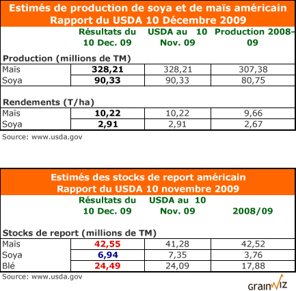 Production et inventaires US rapport usda 10 dec 09 Production et inventaires US rapport usda 10 dec 09